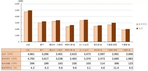 首都圏の中古マンションは3898万円、前月比で2カ月連続下落　アットホーム調査