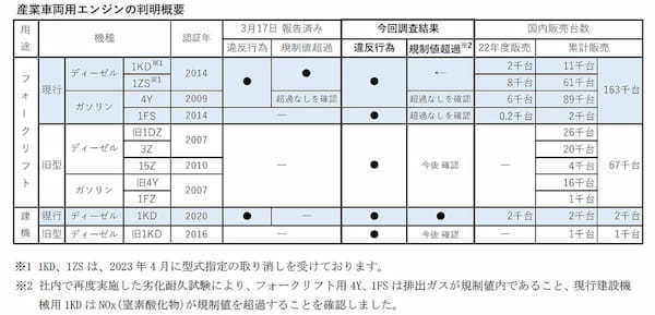 【不正行為】ランクル、ハイエースなどのディーゼルエンジンに不正行為。出荷停止【豊田自動織機】