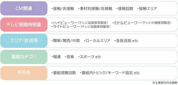 電通、コネクテッドTVにおいてテレビの実視聴データを用いたターゲティング配信・分析サービスの提供を開始