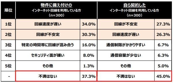 引っ越しで重視するのは「備え付けのインターネット回線」20代男性は4割と最多|ALL CONNECT調べ