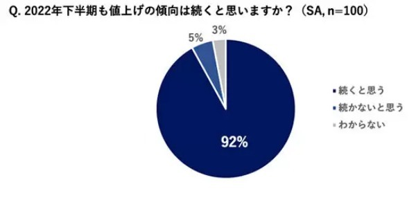 「値上げ対策なし」だと年間4万2568円の支出増！　ソニー損保がFP100人に緊急調査