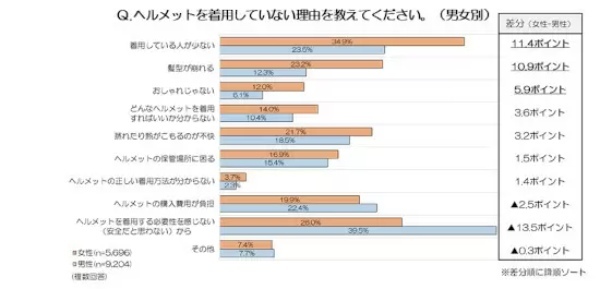 4月から「自転車利用時のヘルメット着用」、 認知度は53.2% 着用率は10.4%