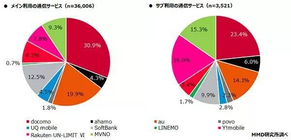 メイン回線はキャリアが9割、“格安プラン”は10％未満