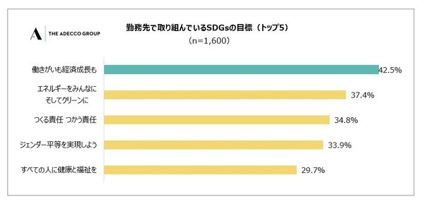 SDGsって、どのくらい浸透しているの?会社員1600人のうち7割以上が認知!「SDGsに関する意識調査」結果公開