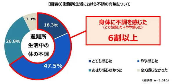 防災意識は高まっても備えは不足？経験者と非経験者のギャップ　第一三共が調査