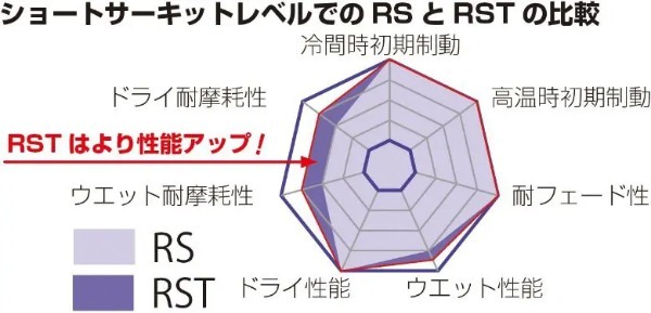 【ウェット性能・耐摩耗性が向上】SBS RSTシリーズに新ラインナップ追加