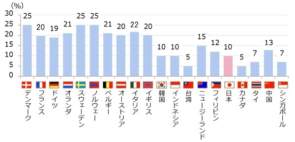 どうして感染対策と経済は両立しないのか：それで日本は完全に世界の負け組