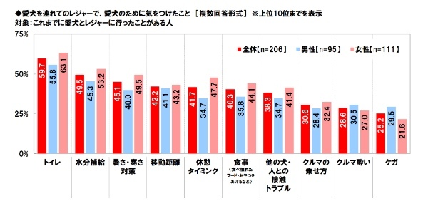 使う費用は？愛犬は連れてく？車中泊は？「秋レジャーと車中泊に関する調査2023」ホンダアクセス調べ