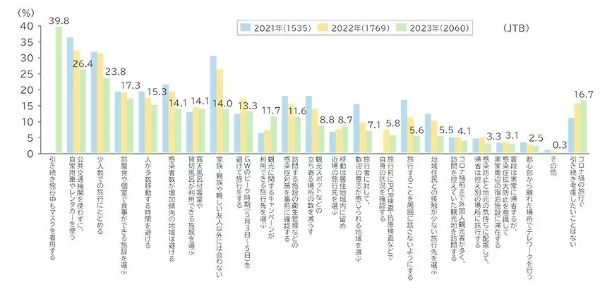 2023年ゴールデンウィークは旅行する!?JTBが動向を調査