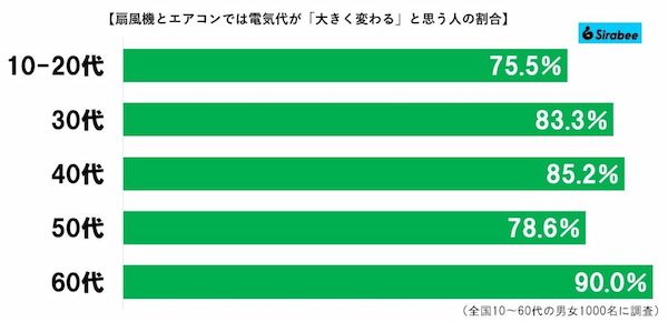 30年前のエアコン電気代、その実態に目を疑う　「高い」とかいうレベルじゃなかった…