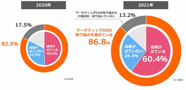 マーケティングDXに取り組む企業は約9割【電通調査】