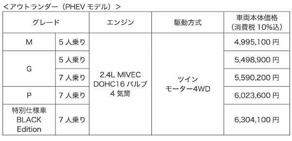 三菱 アウトランダーPHEV、エクリプスクロスPHEVに装備追加と一部グレード展開の見直し