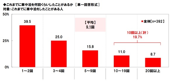 使う費用は？愛犬は連れてく？車中泊は？「秋レジャーと車中泊に関する調査2023」ホンダアクセス調べ