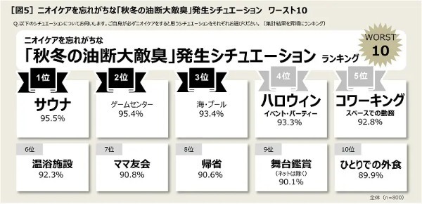 9割が他人のニオイを指摘できない ファイントゥデイ資生堂が「秋冬のニオイに関する意識調査」を実施