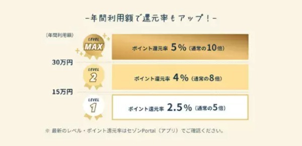 コンビニやスタバで5％還元！　新たなゴールドカード「SAISON GOLD Premium」