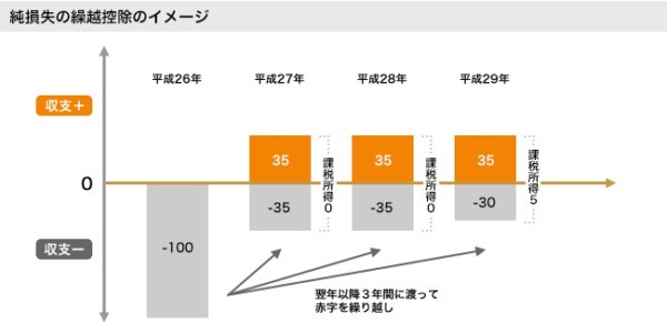 知らなければ損をする？不動産投資で計上できる経費と節税のこと