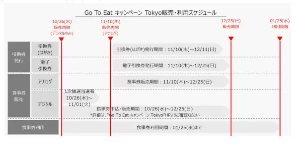 「Go To Eat キャンペーン Tokyo」は1月25日まで！　残り1週間を切る！