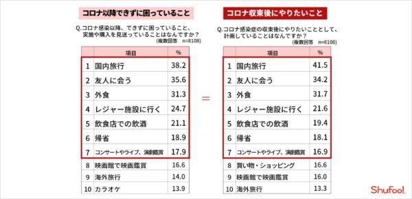 8割以上がコロナストレス、収束後したいリベンジ消費3位に「外食」ランクイン【ONE COMPATH調べ】