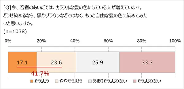 「失恋すると髪を切る」は都市伝説！？　髪型をがらりと変えた理由で「失恋」はたったの1.1％