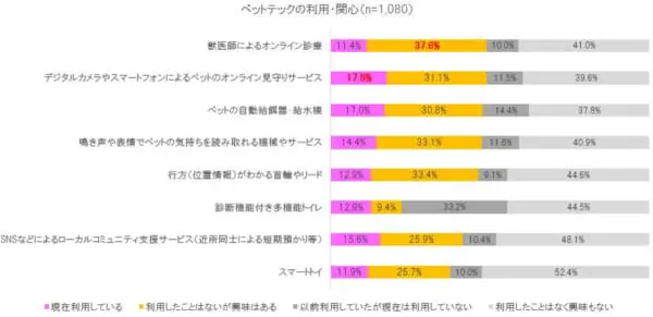 コロナ禍でペットの体重が増加？　約28％の飼い主「増えた」と回答