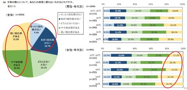 サスティナブル(SDGs)は日本の消費者へのアピールポイントにはならない