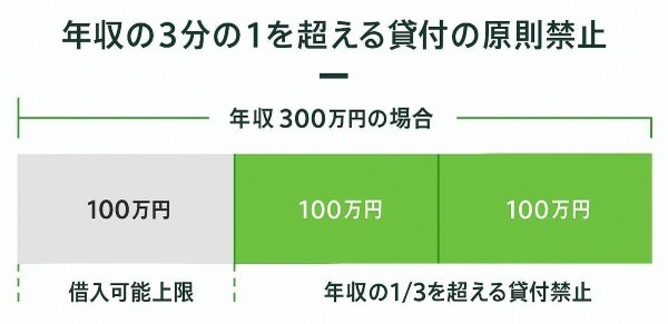 専業主婦でも安心