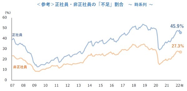 コロナ禍前の水準に迫る“人手不足”、IT人材不足も深刻。帝国データバンク調査