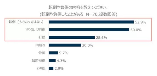 3年ぶりの運動会、お父さんは要注意！ 10人に1人が競技中に転倒や負傷