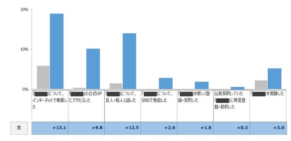 LIVE BOARDとPORTO、屋外ターゲット広告の実証結果を発表～認知効果＋18.7％～