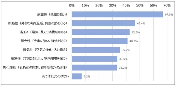 Z世代は「新築」で「一戸建て」を希望 「耐震性」や「省エネ」にも関心