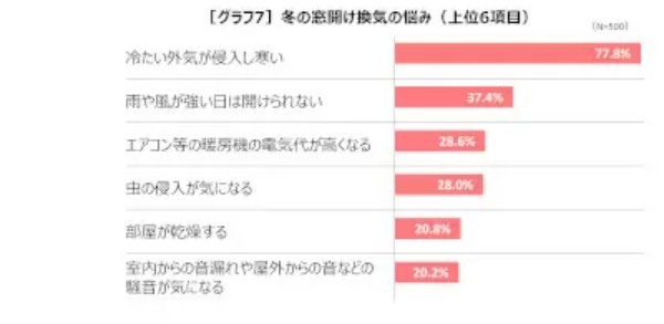 「24時間換気」なら窓開け必要ないのに開けてる人が約7割も！ 三菱調べ
