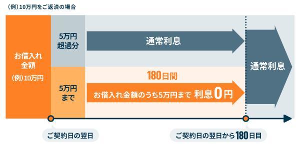 11.5万円を借りるには？