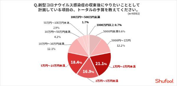 8割以上がコロナストレス、収束後したいリベンジ消費3位に「外食」ランクイン【ONE COMPATH調べ】