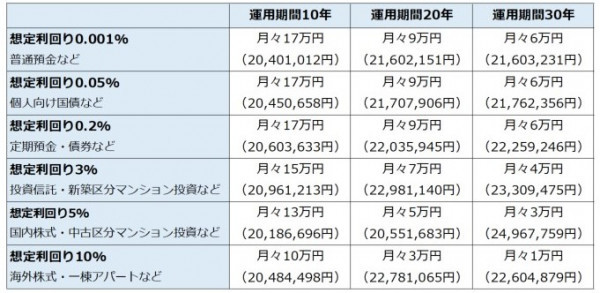 20代、30代から始める資産形成方法｜2000万円を築く手段とは？