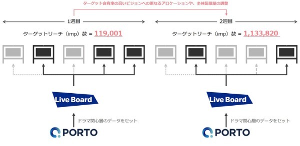 LIVE BOARDとPORTO、屋外ターゲット広告の実証結果を発表～認知効果＋18.7％～