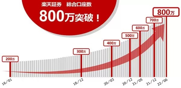 楽天証券が800万口座達成！　2000ポイントや豪華グッズが当たる記念キャンペーンを開催