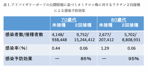 続・日本におけるオミクロン株に対するワクチンの効果 --- 小島 勢二