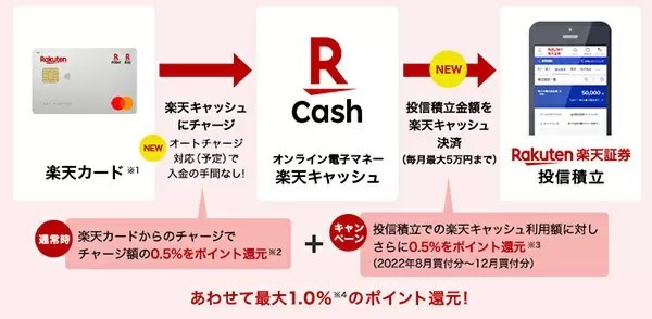 楽天証券、投信積立「楽天キャッシュ決済」など新サービス導入、家族での資産づくりを提案