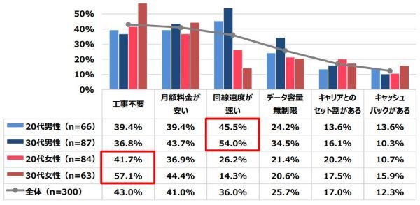引っ越しで重視するのは「備え付けのインターネット回線」20代男性は4割と最多|ALL CONNECT調べ
