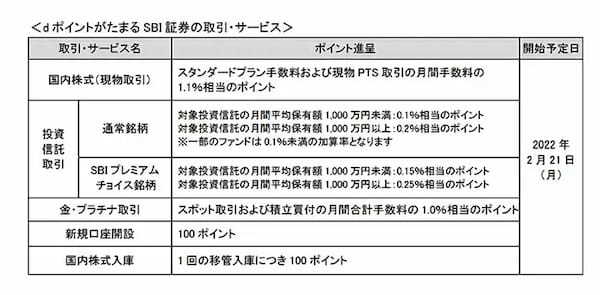 SBI証券とドコモが提携、取引・サービスに応じてdポイントがたまる