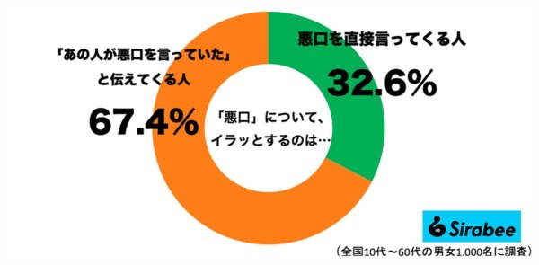 悪口を言われるよりムカつく…　約7割の人がイラッとしている「あの行為」