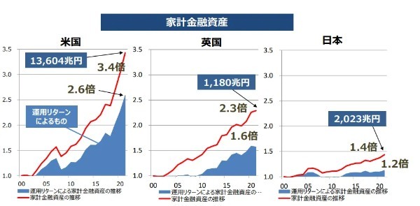 金融資産とは？6つの種類や日本人の平均保有額についても解説！