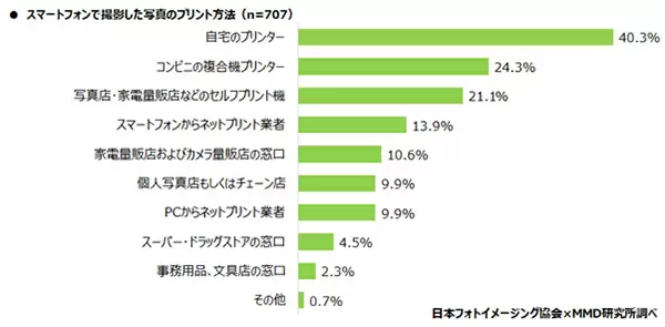 スマホの写真、どうやって保存する？ プリントしたことがある人は約半数