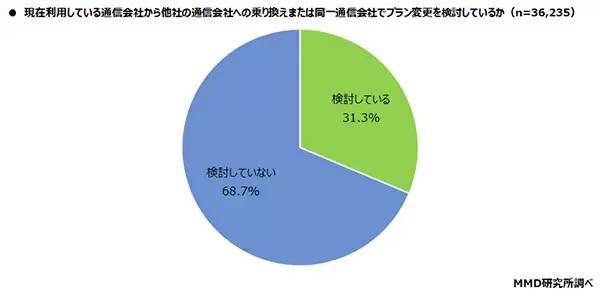 メイン回線はキャリアが9割、“格安プラン”は10％未満