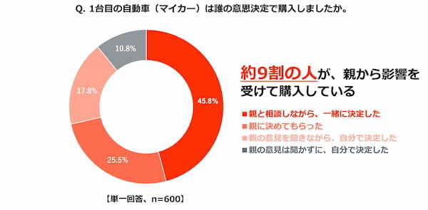 若者の半数近くが「はじめてのクルマ選び」に後悔!?トヨタ、「クルマの進路相談室」スタートd.jpg