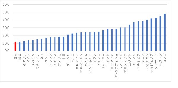 世界で最もこどもの割合が低い日本：コロナ禍で23区は軒並み増加。最も増加は印西市