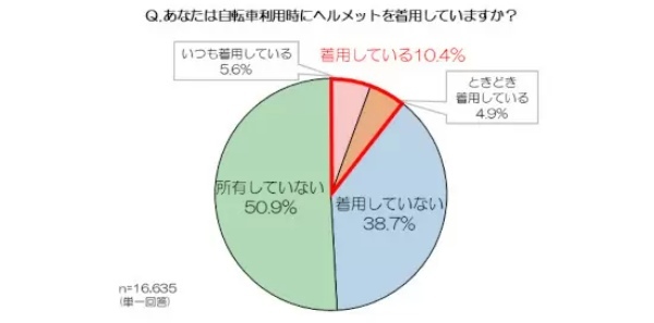 4月から「自転車利用時のヘルメット着用」、 認知度は53.2% 着用率は10.4%