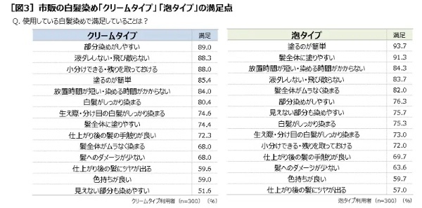 ホーユーから第3の白髪染め「ビゲン 泡クリームカラー」発売　白髪染めの満足・不満足も調査
