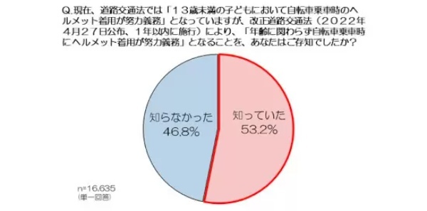 4月から「自転車利用時のヘルメット着用」、 認知度は53.2% 着用率は10.4%