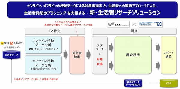 博報堂DYホールディングスら、「美団」・「⼤衆点評」の約7億のユーザーデータをベースにした「新・生活者リサーチソリューション」を共同でテスト運用開始